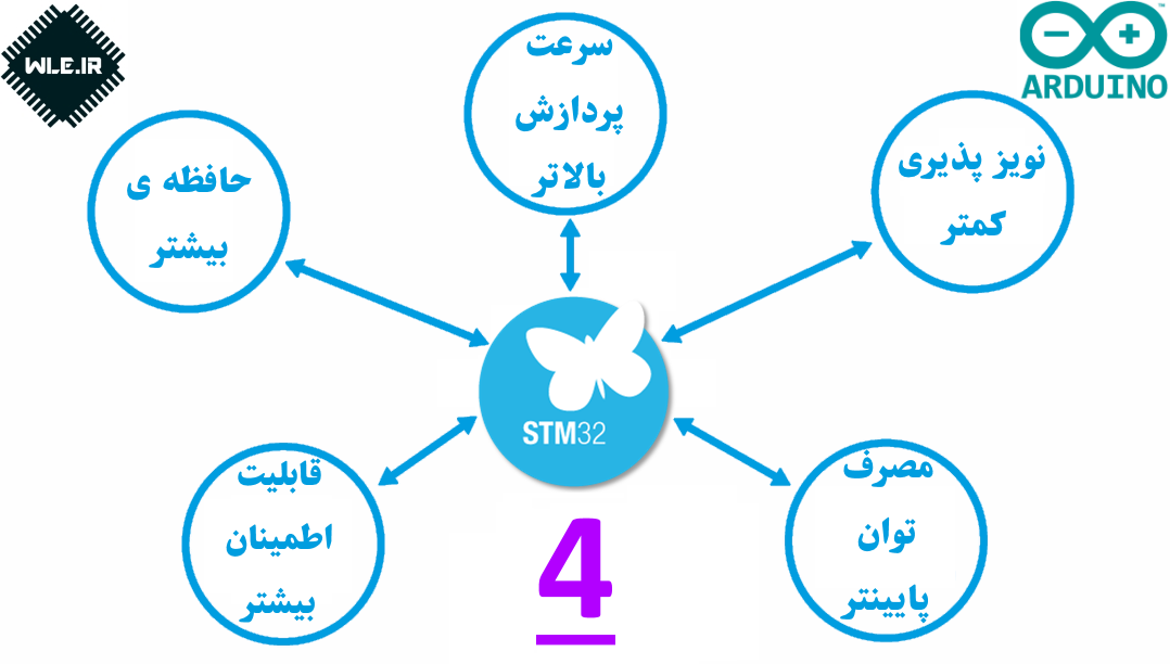 پکیج آموزش برنامه نویسی میکروکنترلر STM32 توسط آردوینو-4