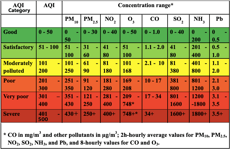 شاخص AQI در کیفیت هوا