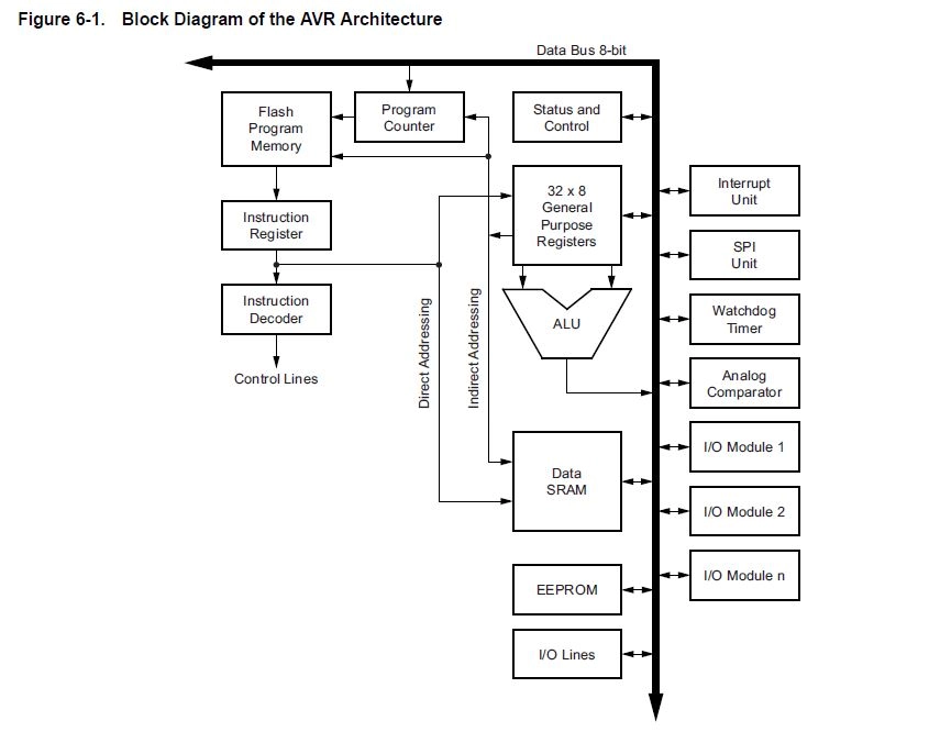 Block-Diagram-of-the-AVR-Architecture