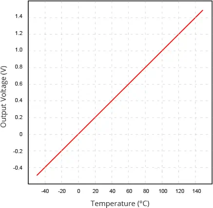 LM35-Temperature-Sensor-Output-Relationship-Curve